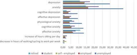 Frontiers | Effect of decrease of physical activity on depression and anxiety after the COVID-19 ...