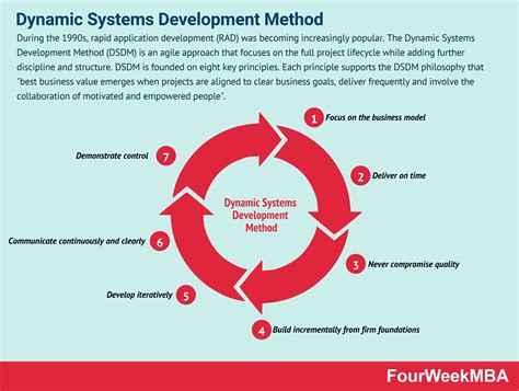 Image result for Dynamic System Development Method