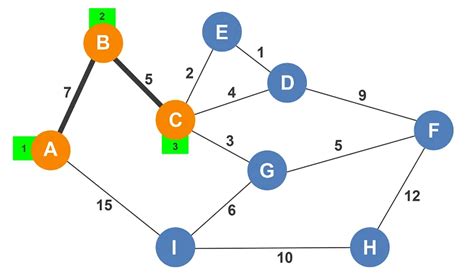 Image result for How to Implement Prims Algorithm