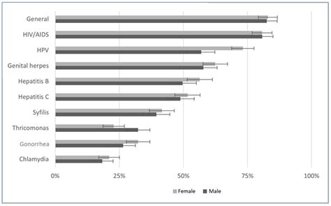 Young People Awareness of Sexually Transmitted Diseases and ...