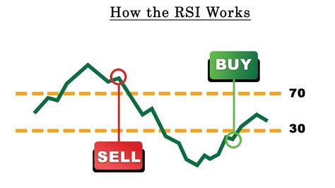 Relative Strength Index (RSI) : A Powerful Indicator for Market Analysis