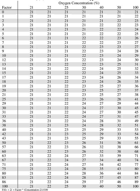Image result for FiO2 Conversion Chart