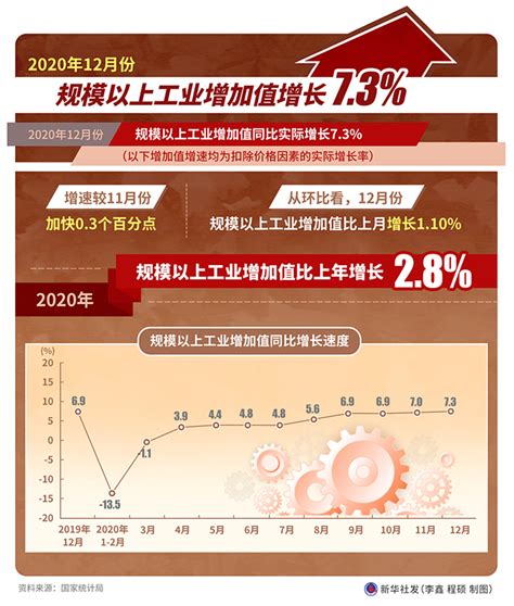 图表：2020年12月份规模以上工业增加值增长7.3%_数据说_中国政府网
