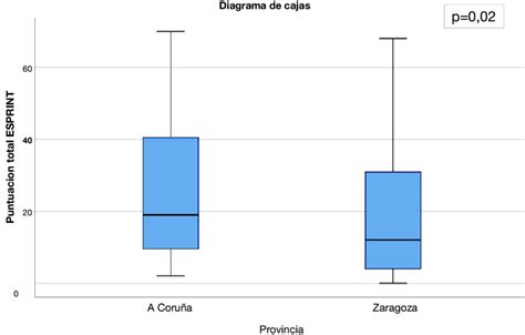 Image result for Box Plot Distribution