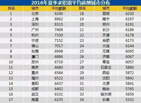 今年”春招”期间求职者平均薪酬为8165元 薪酬最高的职业竟是……-中国吉林网
