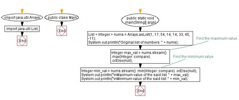 Image result for Java Coding Flowchart