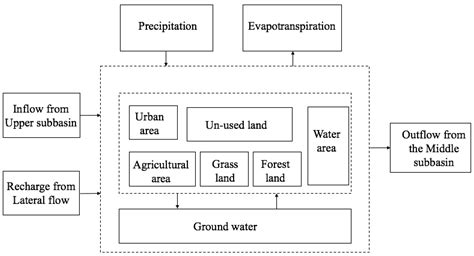 Hydrological Process Simulation of Inland River Watershed: A Case Study ...