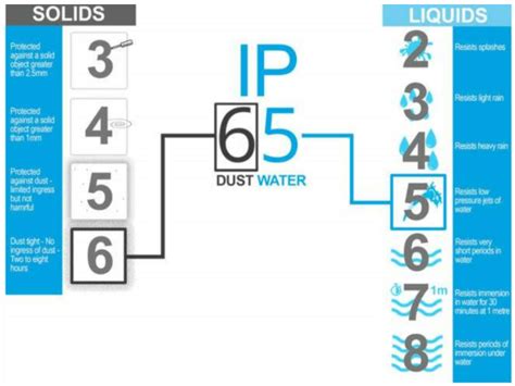 Image result for IP Rating Chart