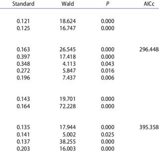 Image result for Wald Test Generalized Linear Model