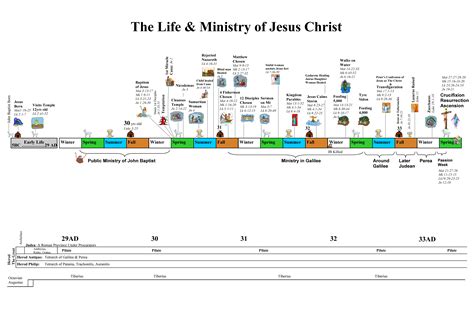 Timeline Of Jesus Ministry