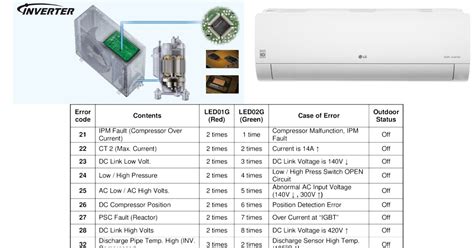 Image result for LG Invater AC Error Caod Code List
