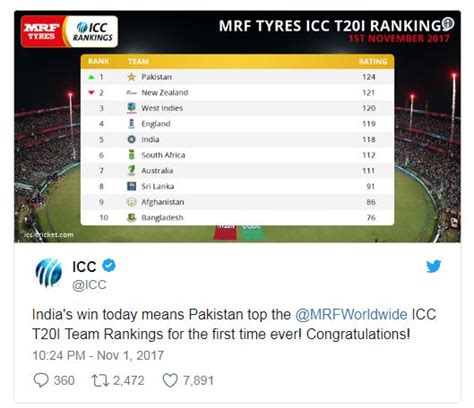 India Defeated NZ & Pak Got No. 1 Position In T20. Pak Fans Trolled ...