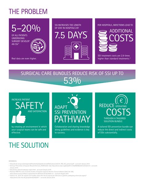Surgical Site Infections
