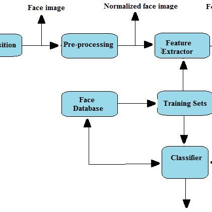 Image result for Face Recognition Using Python Block Diagram
