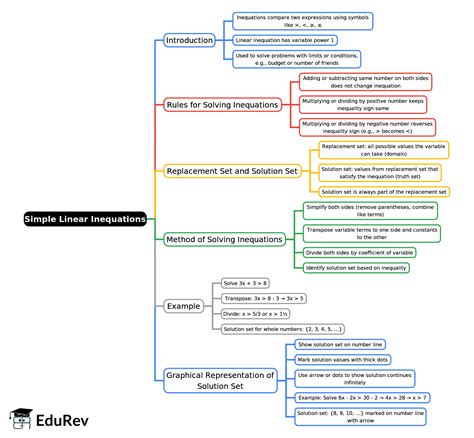 Mind Map: Simple Linear Inequations - Mathematics Class 7 ICSE PDF Download