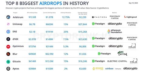 Cryptorank: 8 Biggest Airdrops in History. 👀🤑 #BTC #Layer ...
