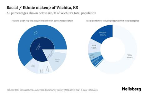Wichita, KS Population by Race & Ethnicity - 2023 | Neilsberg