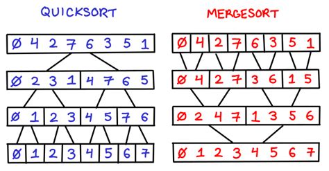 Sorting Algorithm Interview Questions 的图像结果