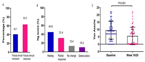 Ustekinumab Promotes Radiological Fistula Healing in Perianal ...