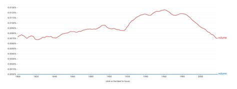Volumn vs. Volume: Which is Correct?