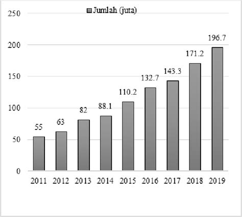 Internet Users Chart 的图像结果
