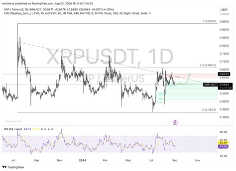 XRP eyes gains, Ripple Army debates need for DAO and decentralization ...