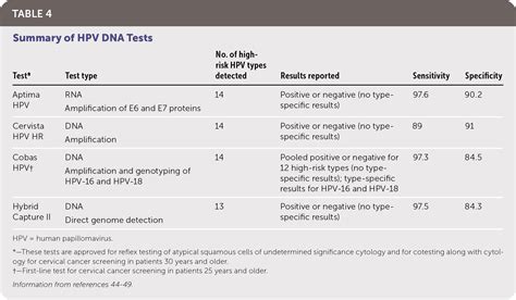Human Papillomavirus: Screening, Testing, and Prevention | AAFP