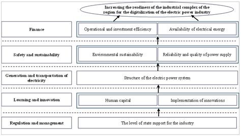 Tool Development for Assessing the Strategic Development of Territorial ...