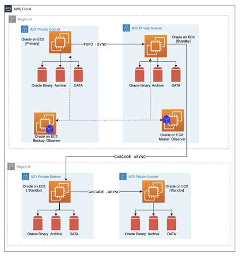 Image result for Oracle Database Disaster-Recovery