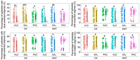Hidden Stigmas Enhance Heat Resilience: A Novel Breeding Trait for ...