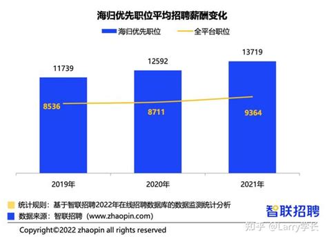 《2022中国海归就业调查报告》出炉：海归回国热持续攀升，去年平均月薪近1.5W！ - 知乎