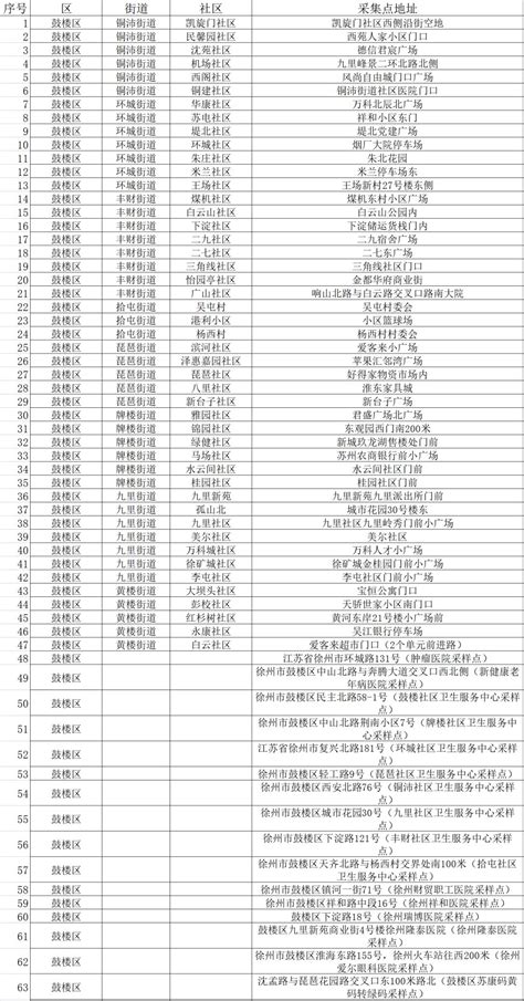 最新！徐州市市区核酸采样点→_政务_澎湃新闻-The Paper