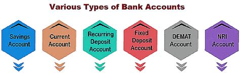 Types of Banking Accounts - SBI PO Prelims and Mains Preparation - Bank ...