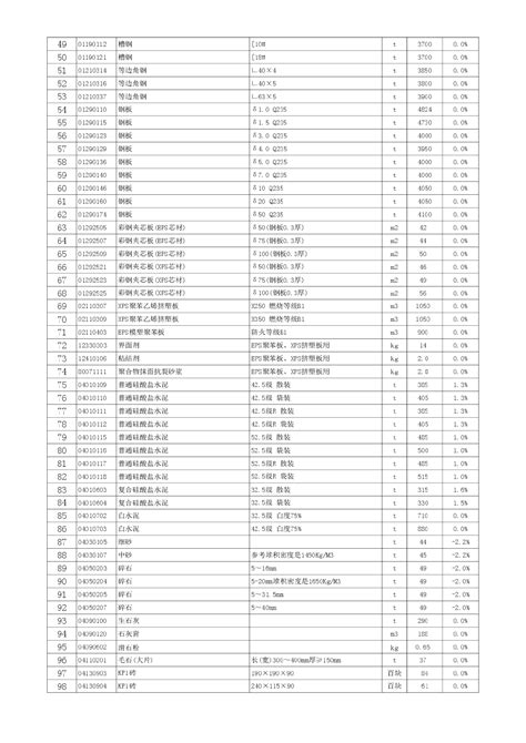 【徐州】材料市场指导价（2013年8月）_材料价格信息_土木在线