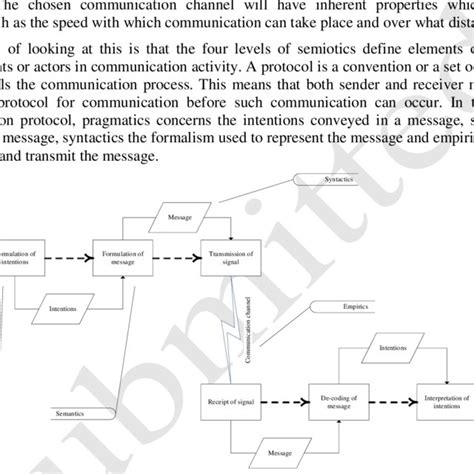 Image result for Basic Model of Communication