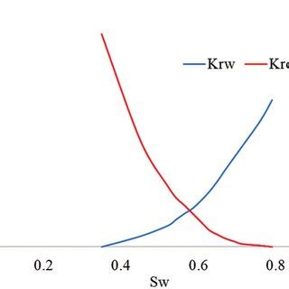Image result for Define Relative Permeability
