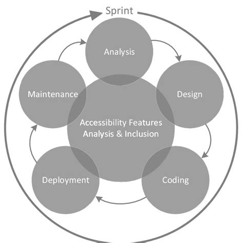 Software Development Process Model Diagram 的图像结果