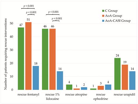 Evaluating Anesthesia Guidance for Rescue Analgesia in Awake Patients ...