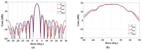 Design and Performance of X-Band SAR Payload for 80 kg Class Flat-Panel ...