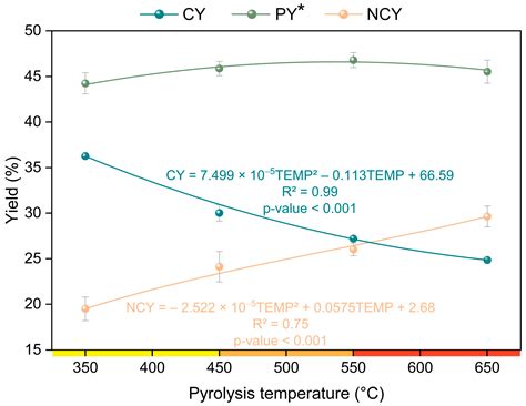 Influence of Pyrolysis Temperature on Critical Variables Related to ...
