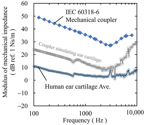 Measurement of the Mechanical Impedance of Ear Cartilage and ...