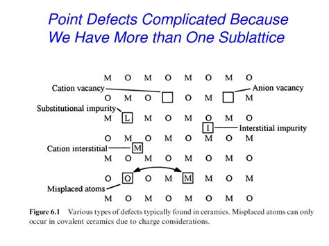 Image result for Point Defect