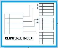 Clustered Index SQL 的图像结果