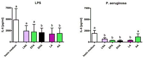 The Impact of Membrane Lipid Composition on Macrophage Activation in ...