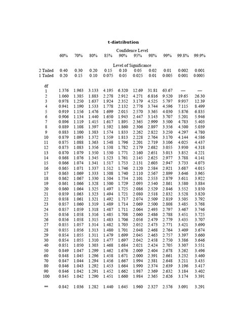 T-Distribution Table | PDF | Chess