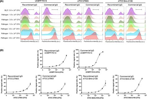 Flow Cytometry Histogram 的图像结果