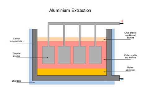 Image result for Aluminium Extraction Process
