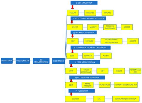 Digital Workflow with Open-Source CAD-CAM Software Aimed to Design a ...