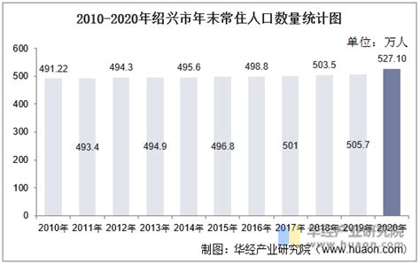 2010-2020年绍兴市人口数量、人口年龄构成及城乡人口结构统计分析_华经情报网_华经产业研究院