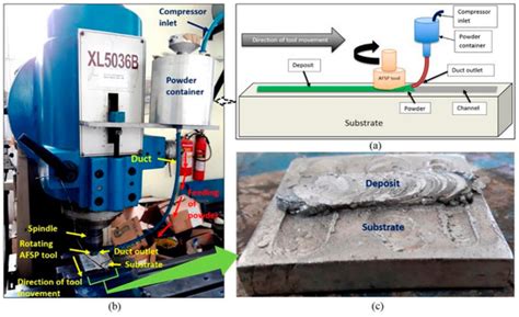 Recent Advances in Additive Friction Stir Deposition: A Critical Review